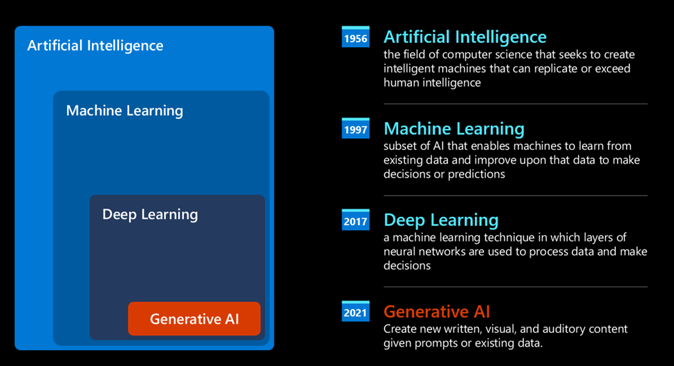 Generative AI